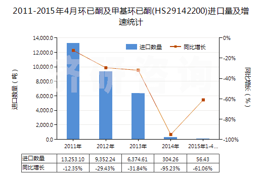 2011-2015年4月環(huán)已酮及甲基環(huán)已酮(HS29142200)進(jìn)口量及增速統(tǒng)計(jì)